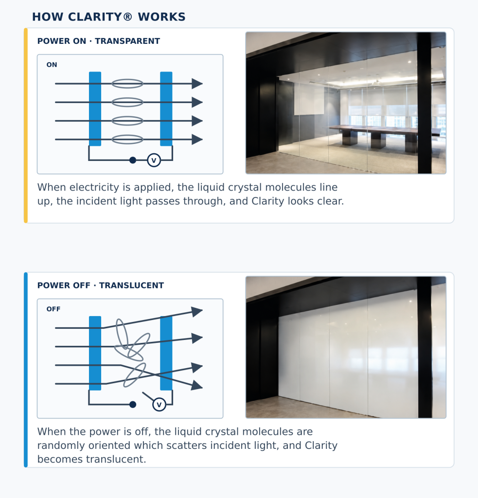Diagram showing how Clarity PDLC switchable privacy glass changes between transparent and private states