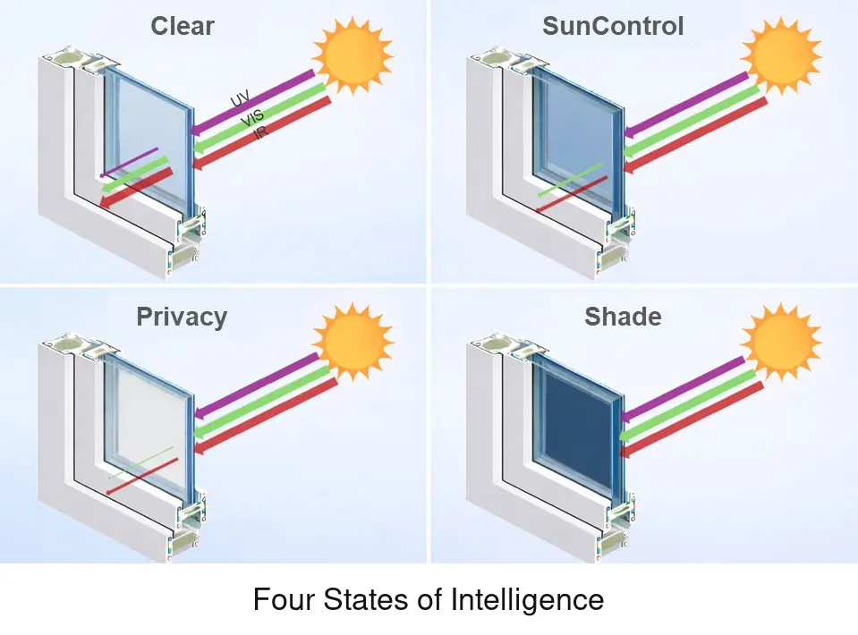 Diagram comparing the Clear, SunControl, Privacy and Shade glass states