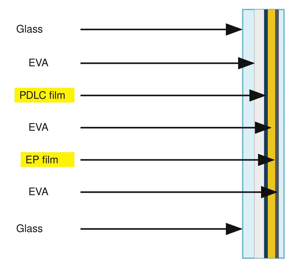 Layer diagram of interior laminated dynamic glazing with EP and PDLC films