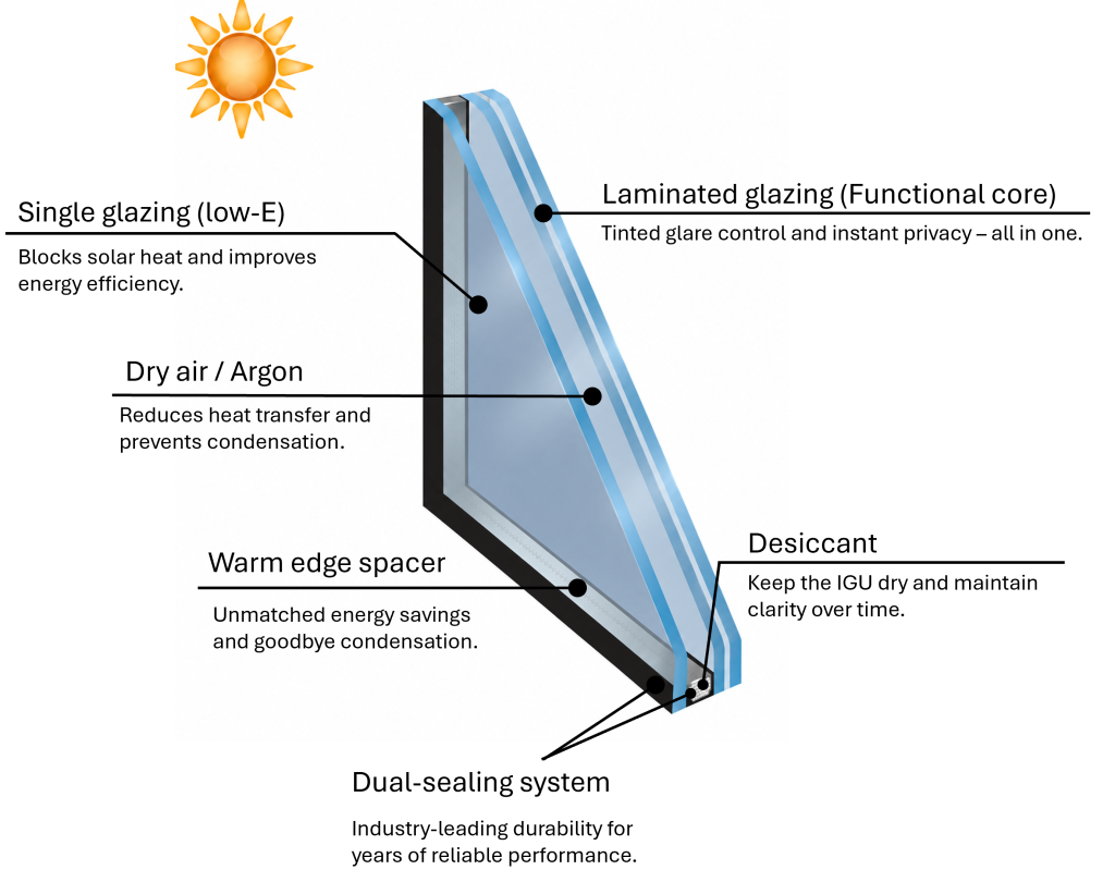 HUEE Dynamic Glazing IGU Explosion